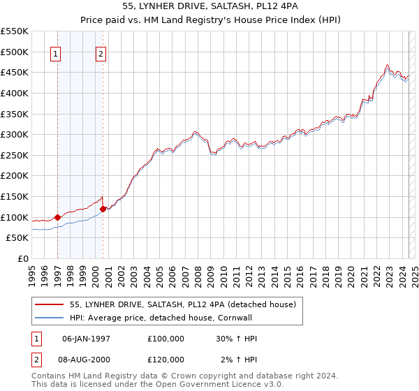 55, LYNHER DRIVE, SALTASH, PL12 4PA: Price paid vs HM Land Registry's House Price Index