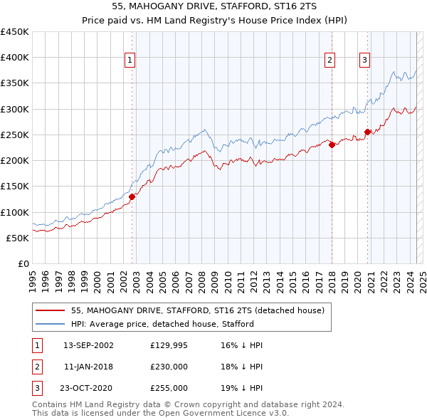 55, MAHOGANY DRIVE, STAFFORD, ST16 2TS: Price paid vs HM Land Registry's House Price Index