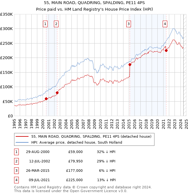 55, MAIN ROAD, QUADRING, SPALDING, PE11 4PS: Price paid vs HM Land Registry's House Price Index