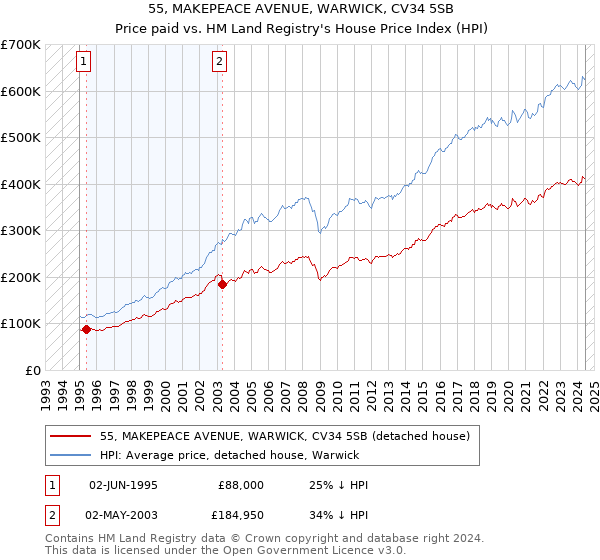 55, MAKEPEACE AVENUE, WARWICK, CV34 5SB: Price paid vs HM Land Registry's House Price Index