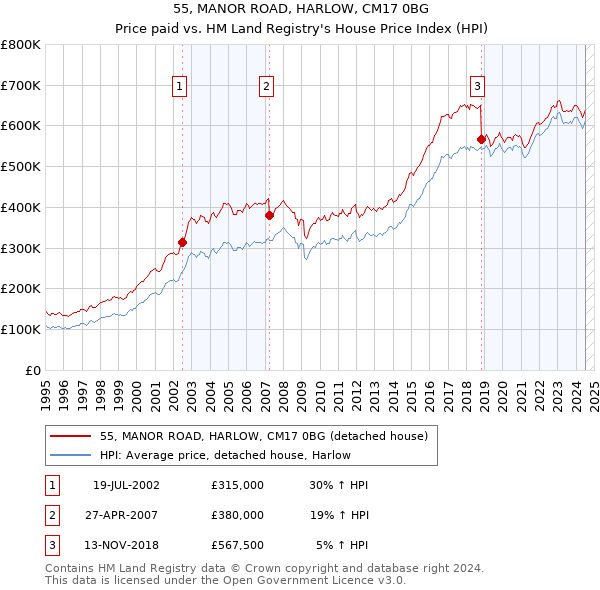 55, MANOR ROAD, HARLOW, CM17 0BG: Price paid vs HM Land Registry's House Price Index