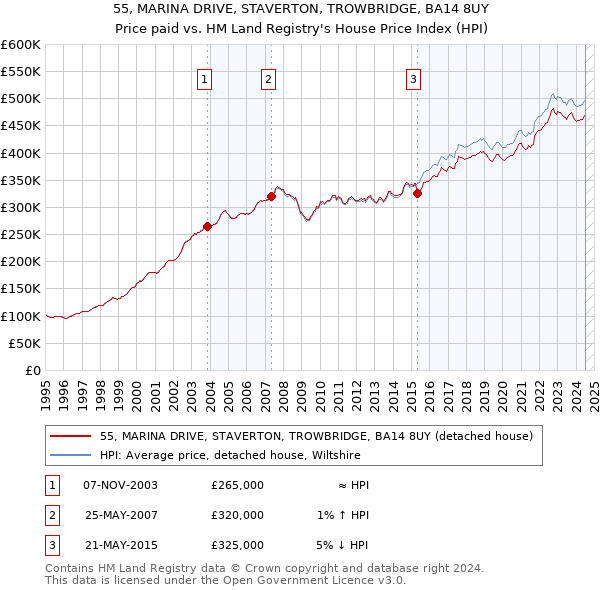 55, MARINA DRIVE, STAVERTON, TROWBRIDGE, BA14 8UY: Price paid vs HM Land Registry's House Price Index