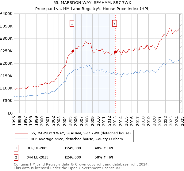 55, MARSDON WAY, SEAHAM, SR7 7WX: Price paid vs HM Land Registry's House Price Index