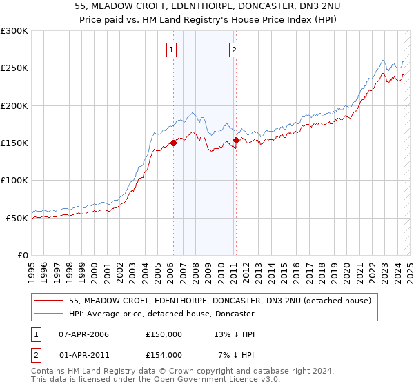 55, MEADOW CROFT, EDENTHORPE, DONCASTER, DN3 2NU: Price paid vs HM Land Registry's House Price Index