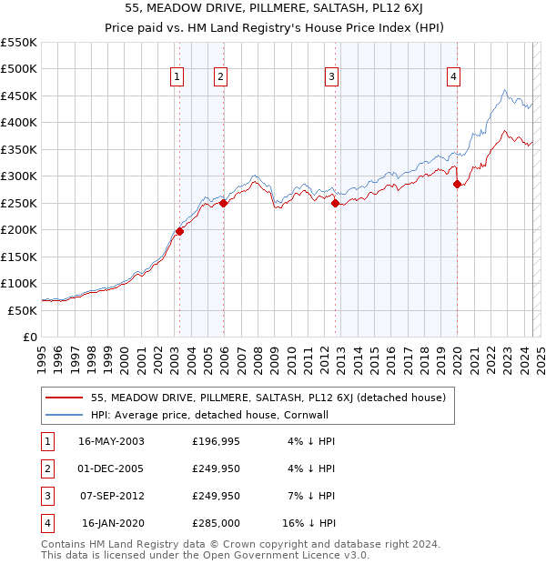 55, MEADOW DRIVE, PILLMERE, SALTASH, PL12 6XJ: Price paid vs HM Land Registry's House Price Index