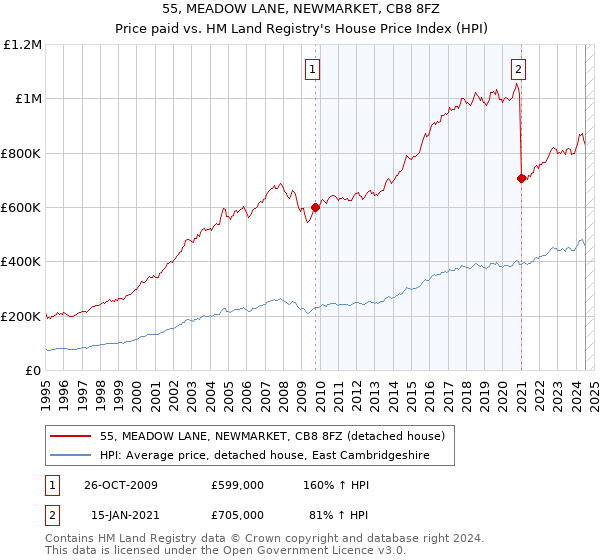 55, MEADOW LANE, NEWMARKET, CB8 8FZ: Price paid vs HM Land Registry's House Price Index