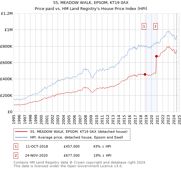 55, MEADOW WALK, EPSOM, KT19 0AX: Price paid vs HM Land Registry's House Price Index