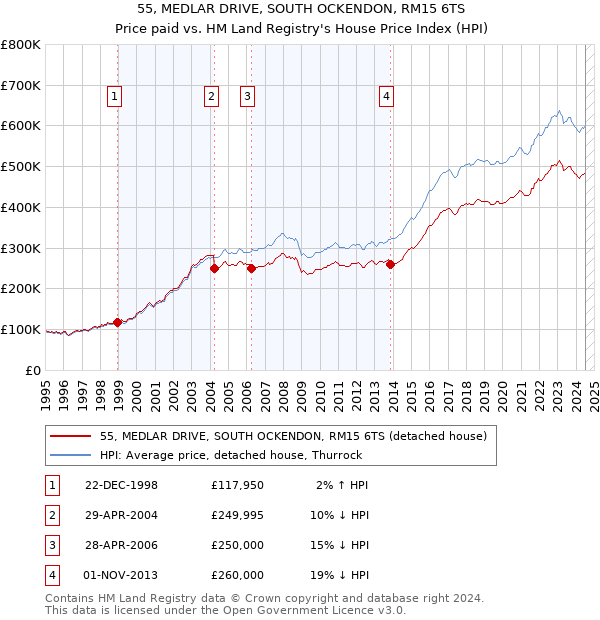 55, MEDLAR DRIVE, SOUTH OCKENDON, RM15 6TS: Price paid vs HM Land Registry's House Price Index