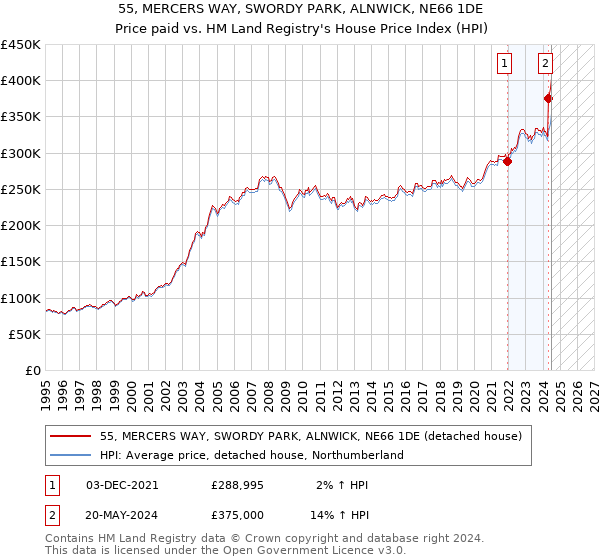 55, MERCERS WAY, SWORDY PARK, ALNWICK, NE66 1DE: Price paid vs HM Land Registry's House Price Index