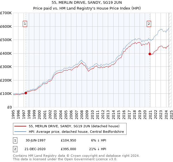 55, MERLIN DRIVE, SANDY, SG19 2UN: Price paid vs HM Land Registry's House Price Index