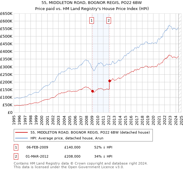 55, MIDDLETON ROAD, BOGNOR REGIS, PO22 6BW: Price paid vs HM Land Registry's House Price Index