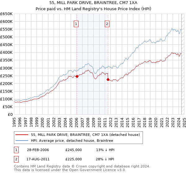 55, MILL PARK DRIVE, BRAINTREE, CM7 1XA: Price paid vs HM Land Registry's House Price Index