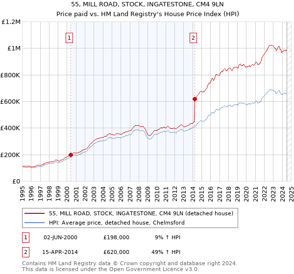 55, MILL ROAD, STOCK, INGATESTONE, CM4 9LN: Price paid vs HM Land Registry's House Price Index