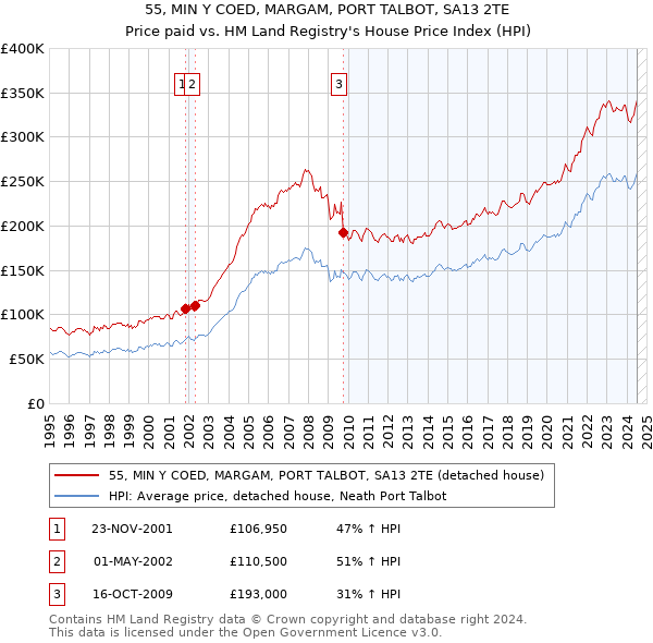 55, MIN Y COED, MARGAM, PORT TALBOT, SA13 2TE: Price paid vs HM Land Registry's House Price Index