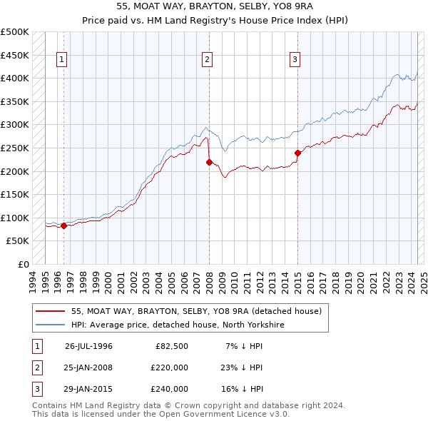 55, MOAT WAY, BRAYTON, SELBY, YO8 9RA: Price paid vs HM Land Registry's House Price Index