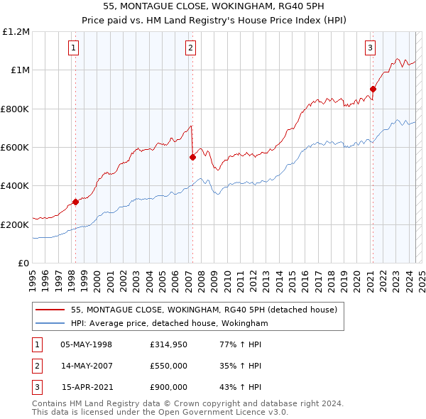 55, MONTAGUE CLOSE, WOKINGHAM, RG40 5PH: Price paid vs HM Land Registry's House Price Index