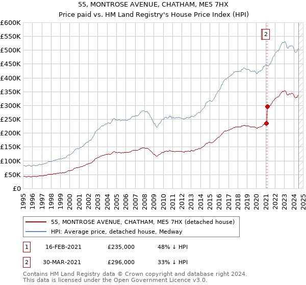 55, MONTROSE AVENUE, CHATHAM, ME5 7HX: Price paid vs HM Land Registry's House Price Index