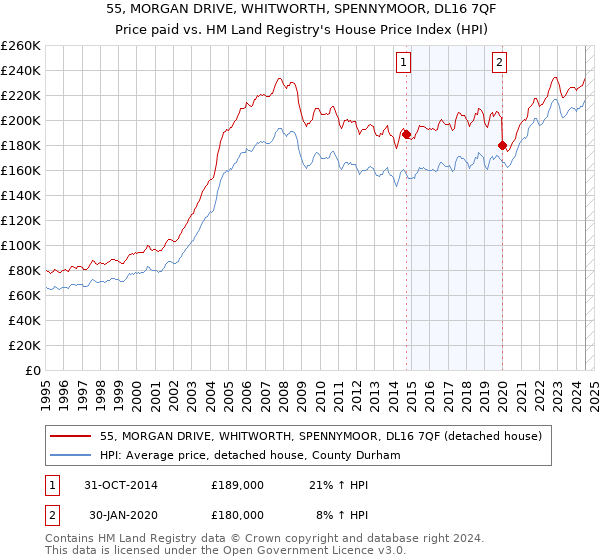 55, MORGAN DRIVE, WHITWORTH, SPENNYMOOR, DL16 7QF: Price paid vs HM Land Registry's House Price Index