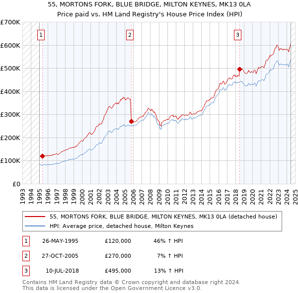 55, MORTONS FORK, BLUE BRIDGE, MILTON KEYNES, MK13 0LA: Price paid vs HM Land Registry's House Price Index