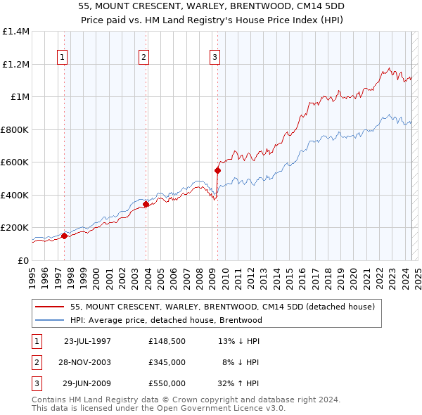 55, MOUNT CRESCENT, WARLEY, BRENTWOOD, CM14 5DD: Price paid vs HM Land Registry's House Price Index