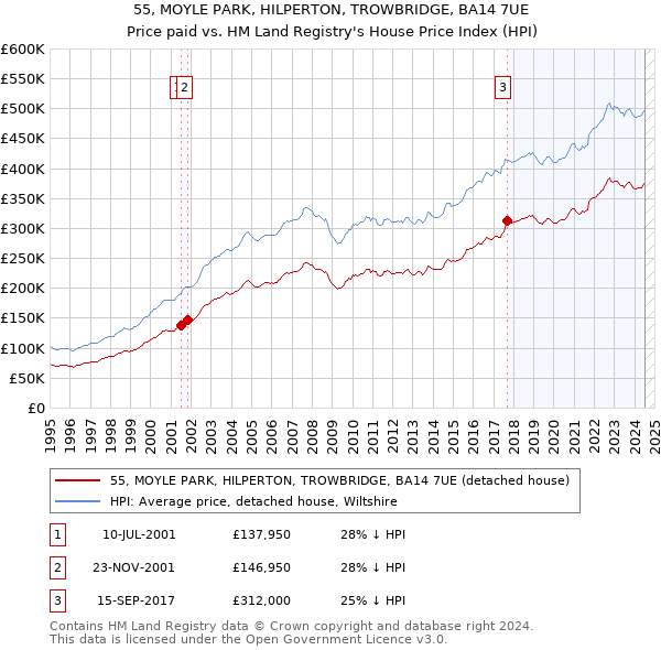 55, MOYLE PARK, HILPERTON, TROWBRIDGE, BA14 7UE: Price paid vs HM Land Registry's House Price Index