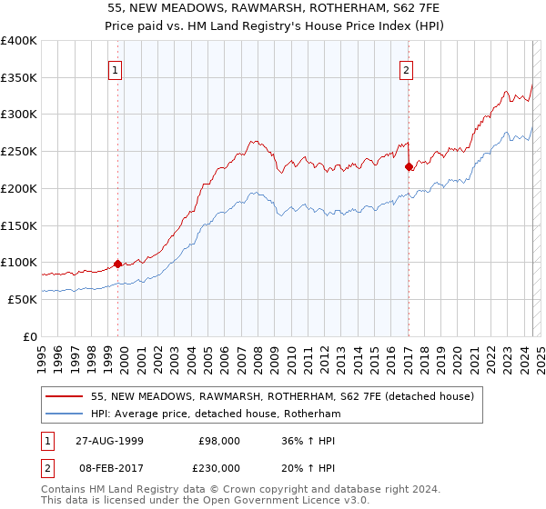 55, NEW MEADOWS, RAWMARSH, ROTHERHAM, S62 7FE: Price paid vs HM Land Registry's House Price Index