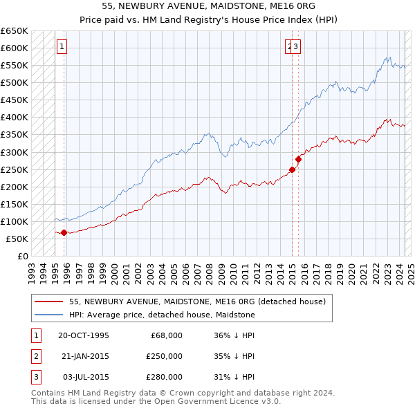 55, NEWBURY AVENUE, MAIDSTONE, ME16 0RG: Price paid vs HM Land Registry's House Price Index