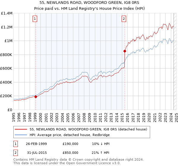 55, NEWLANDS ROAD, WOODFORD GREEN, IG8 0RS: Price paid vs HM Land Registry's House Price Index