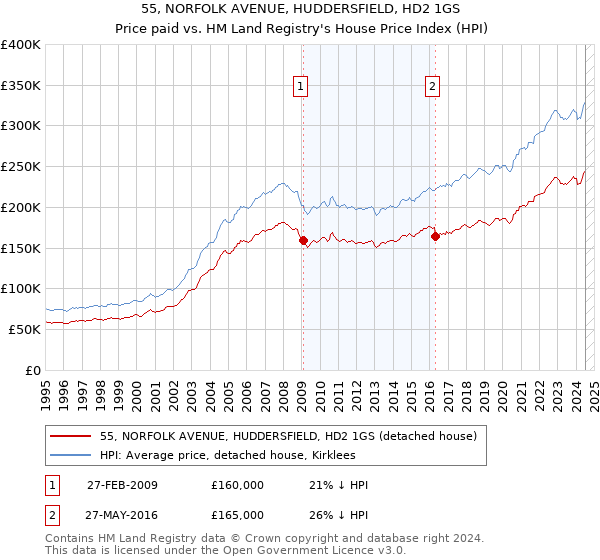 55, NORFOLK AVENUE, HUDDERSFIELD, HD2 1GS: Price paid vs HM Land Registry's House Price Index