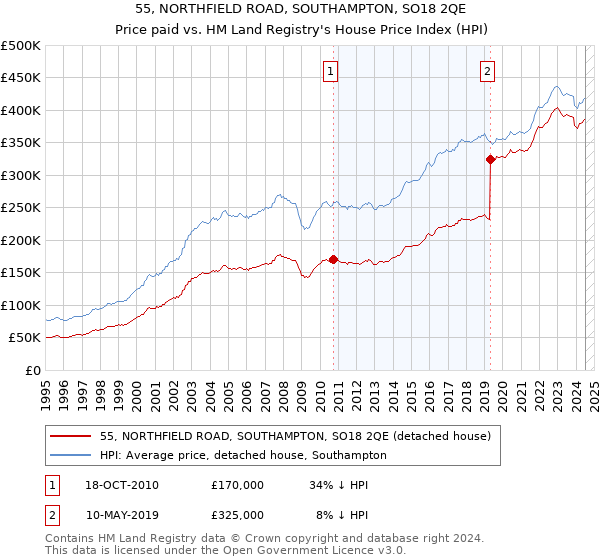 55, NORTHFIELD ROAD, SOUTHAMPTON, SO18 2QE: Price paid vs HM Land Registry's House Price Index