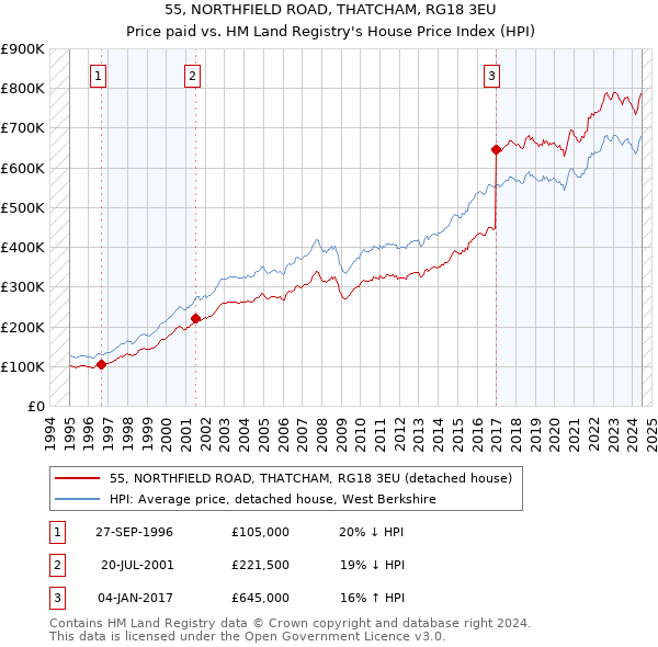 55, NORTHFIELD ROAD, THATCHAM, RG18 3EU: Price paid vs HM Land Registry's House Price Index