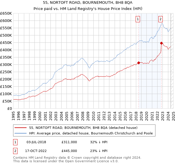 55, NORTOFT ROAD, BOURNEMOUTH, BH8 8QA: Price paid vs HM Land Registry's House Price Index