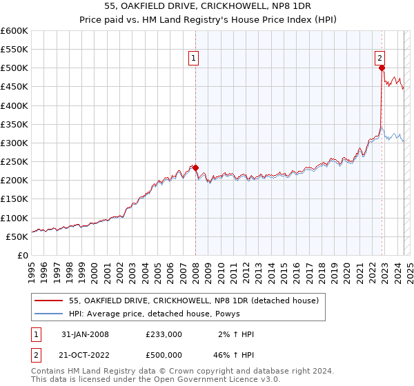 55, OAKFIELD DRIVE, CRICKHOWELL, NP8 1DR: Price paid vs HM Land Registry's House Price Index