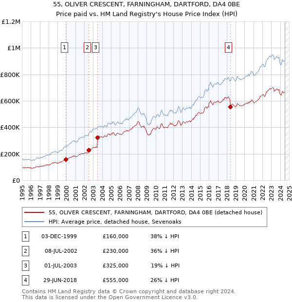 55, OLIVER CRESCENT, FARNINGHAM, DARTFORD, DA4 0BE: Price paid vs HM Land Registry's House Price Index