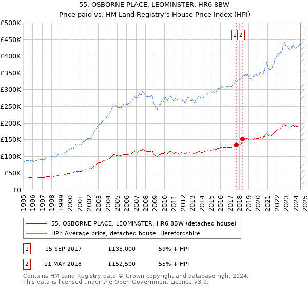 55, OSBORNE PLACE, LEOMINSTER, HR6 8BW: Price paid vs HM Land Registry's House Price Index