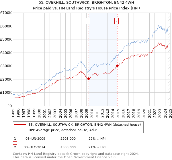 55, OVERHILL, SOUTHWICK, BRIGHTON, BN42 4WH: Price paid vs HM Land Registry's House Price Index