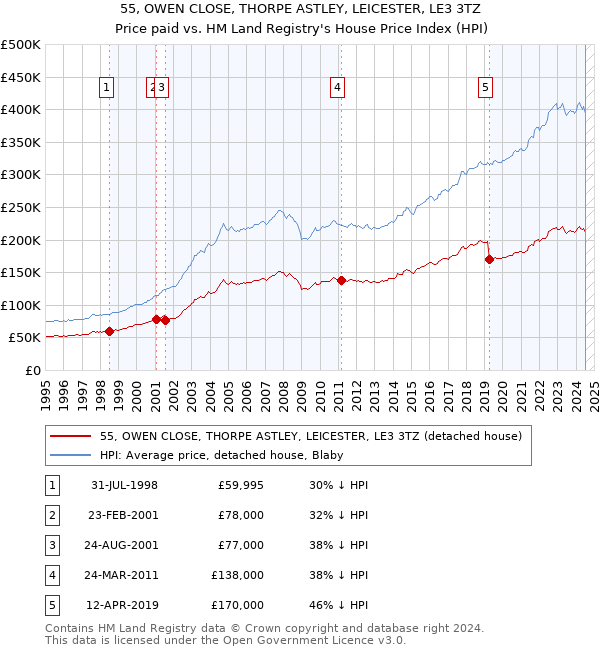 55, OWEN CLOSE, THORPE ASTLEY, LEICESTER, LE3 3TZ: Price paid vs HM Land Registry's House Price Index