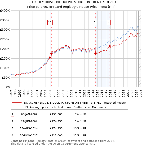 55, OX HEY DRIVE, BIDDULPH, STOKE-ON-TRENT, ST8 7EU: Price paid vs HM Land Registry's House Price Index