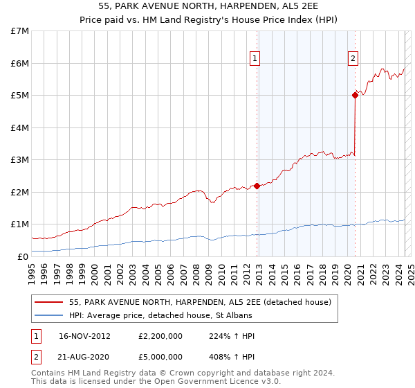 55, PARK AVENUE NORTH, HARPENDEN, AL5 2EE: Price paid vs HM Land Registry's House Price Index