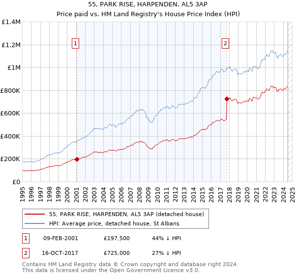 55, PARK RISE, HARPENDEN, AL5 3AP: Price paid vs HM Land Registry's House Price Index