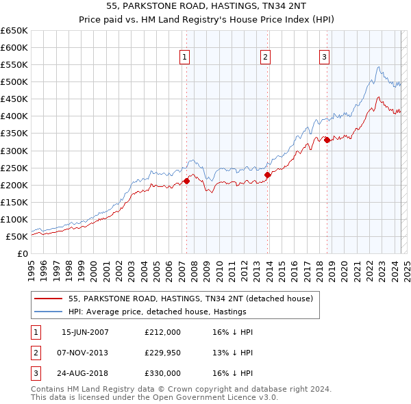 55, PARKSTONE ROAD, HASTINGS, TN34 2NT: Price paid vs HM Land Registry's House Price Index