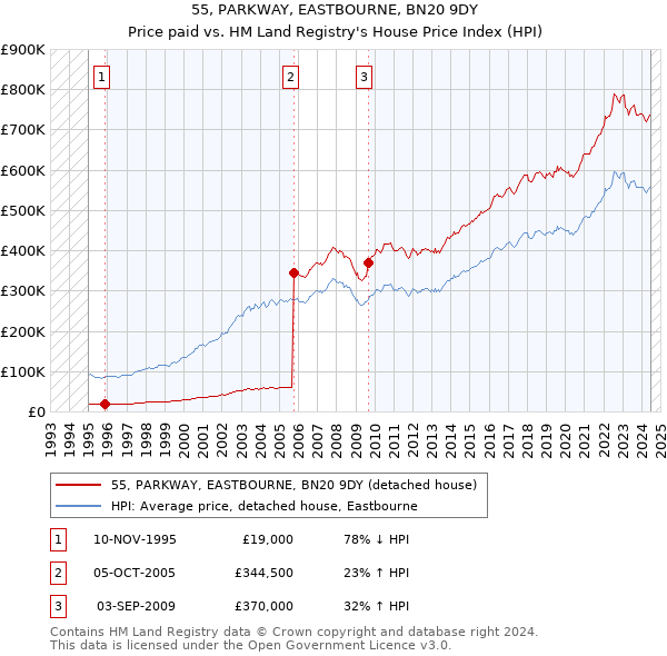 55, PARKWAY, EASTBOURNE, BN20 9DY: Price paid vs HM Land Registry's House Price Index