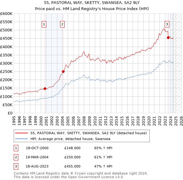 55, PASTORAL WAY, SKETTY, SWANSEA, SA2 9LY: Price paid vs HM Land Registry's House Price Index