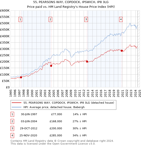 55, PEARSONS WAY, COPDOCK, IPSWICH, IP8 3LG: Price paid vs HM Land Registry's House Price Index