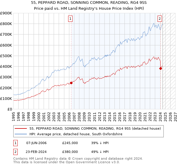 55, PEPPARD ROAD, SONNING COMMON, READING, RG4 9SS: Price paid vs HM Land Registry's House Price Index