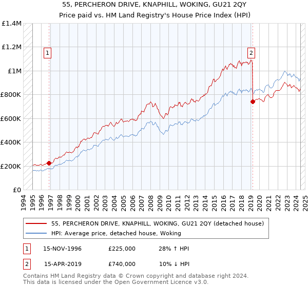 55, PERCHERON DRIVE, KNAPHILL, WOKING, GU21 2QY: Price paid vs HM Land Registry's House Price Index