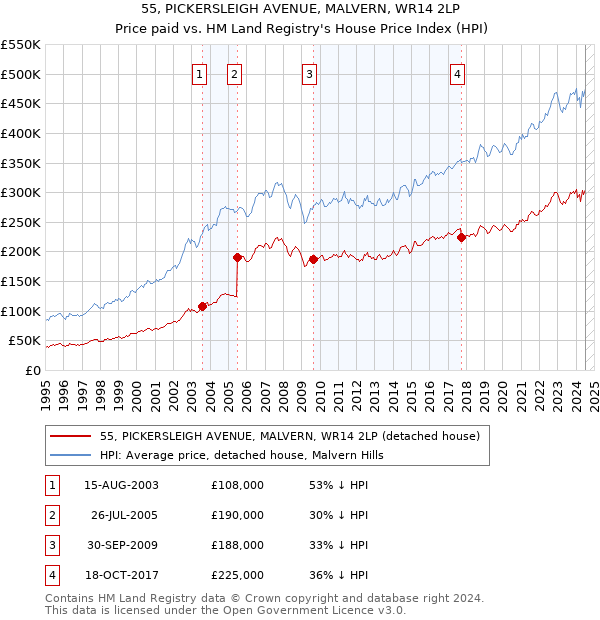 55, PICKERSLEIGH AVENUE, MALVERN, WR14 2LP: Price paid vs HM Land Registry's House Price Index