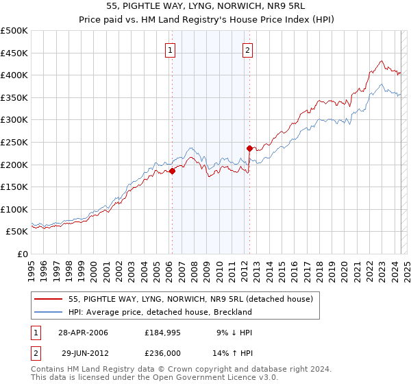 55, PIGHTLE WAY, LYNG, NORWICH, NR9 5RL: Price paid vs HM Land Registry's House Price Index