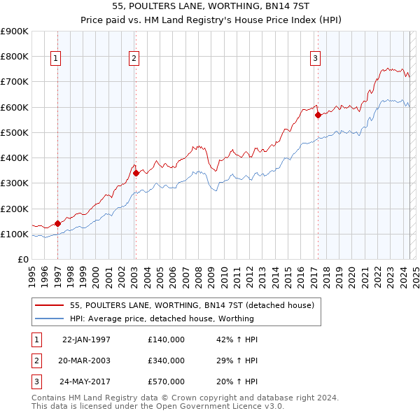 55, POULTERS LANE, WORTHING, BN14 7ST: Price paid vs HM Land Registry's House Price Index