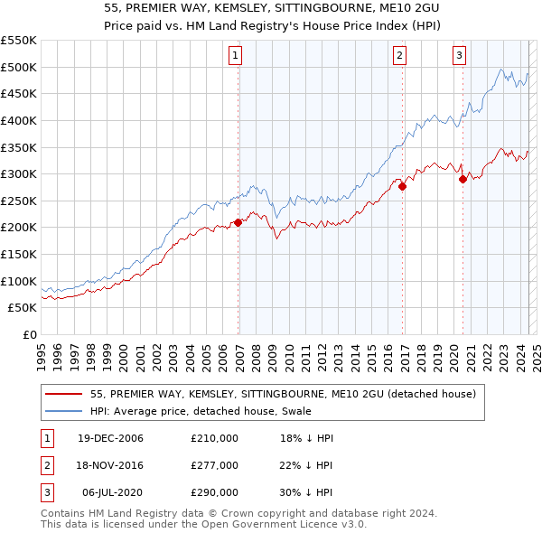 55, PREMIER WAY, KEMSLEY, SITTINGBOURNE, ME10 2GU: Price paid vs HM Land Registry's House Price Index